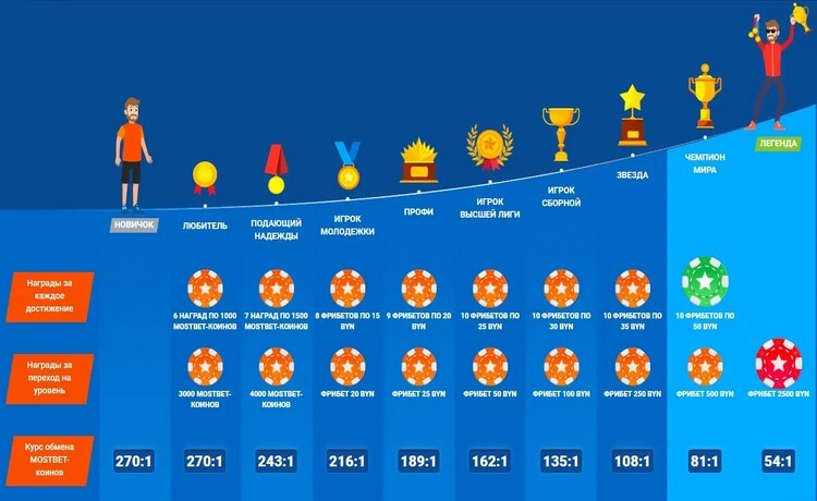 Программа лояльности Mostbet